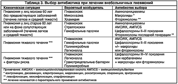 Абсцедирующая пневмония лечение