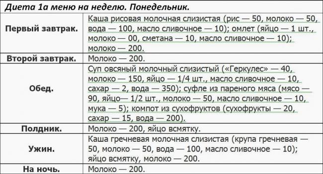 Лечебная диета «стол 1»: особенности питания при язвенной болезни желудка