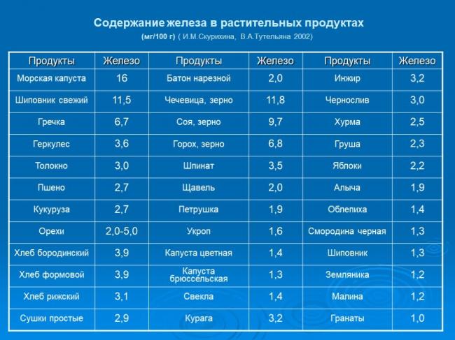 Список продуктов, повышающих гемоглобин в крови у женщин и мужчин