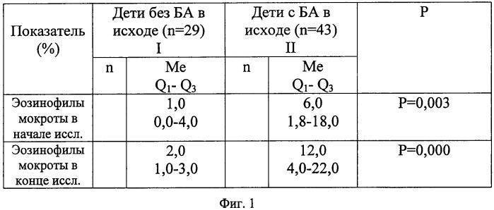 Анализ крови при диагностике бронхита: проведение и расшифровка результатов