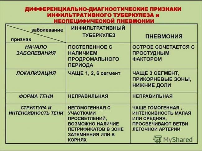 Как отличить пневмонию от туберкулёза — в чем сходство и различие патологий?