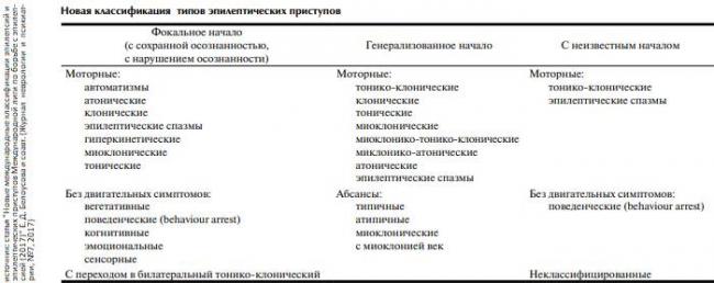 Виды и формы эпилепсии
