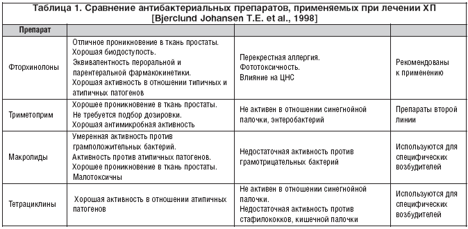 Половые инфекции - возбудители, пути заражения, классификация, симптомы, принципы диагностики, лечения и профилактики