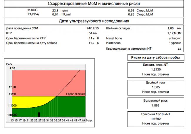 Биохимический скрининг. норма. расшифровка результатов