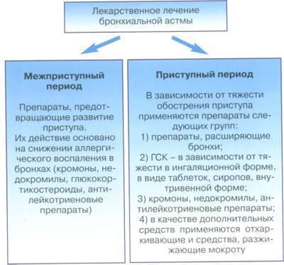 Бронхиальная астма: симптомы, лечение, неотложная помощь в домашних условиях