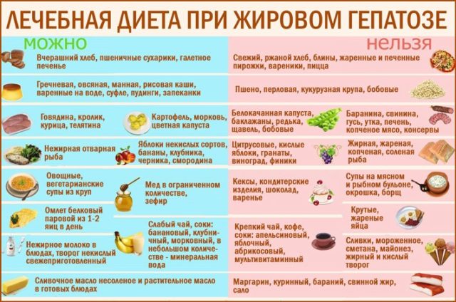 Жировой гепатоз печени: диета, лечение, меню на неделю
