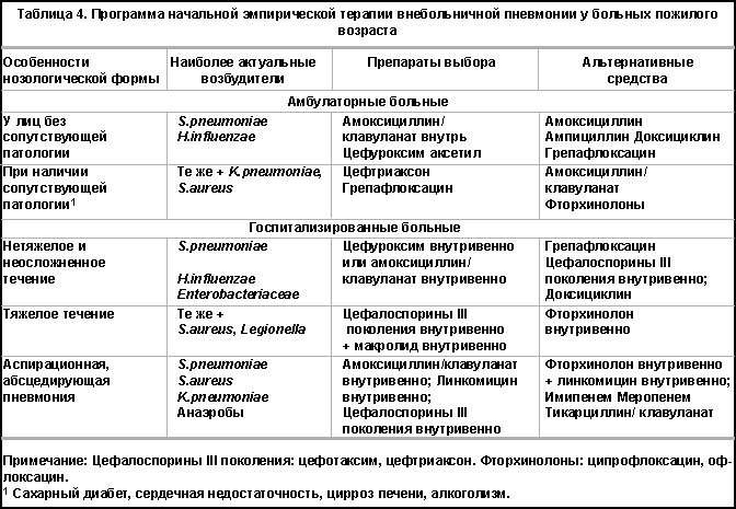 Пневмония у детей. симптомы и лечение антибиотиками, народными средствами, травами. ранние признаки, причины