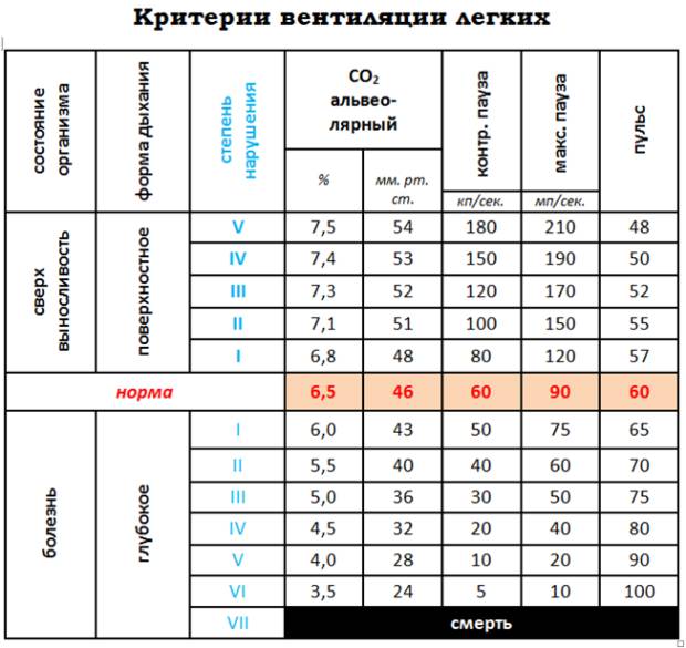 Как правильно дышать по методу бутейко