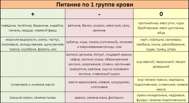Диета по группе крови – плюсы и минусы, основные принципы диеты для 1, 2, 3, 4 групп крови