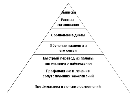 Ограничения по работе после акш. Реабилитация после шунтирования сердца