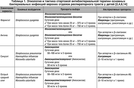 Антибиотики при пневмонии у детей: названия препаратов при воспалении легких, какие лучше лечат