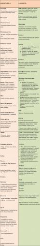 Что можно и что нельзя есть при повышенной кислотности желудка