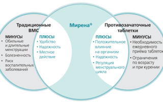 Вмс «мирена»
