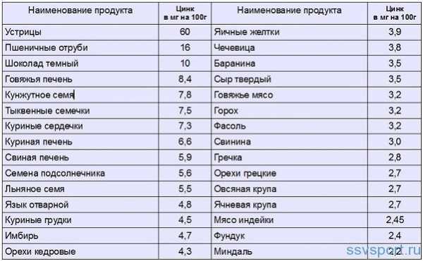 Топ 26 продуктов с высоким содержанием цинка