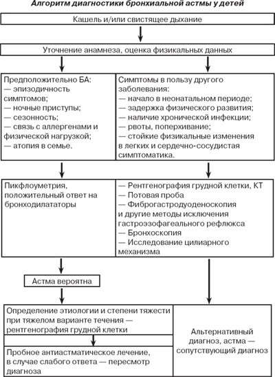 Диагностика бронхиальной астмы