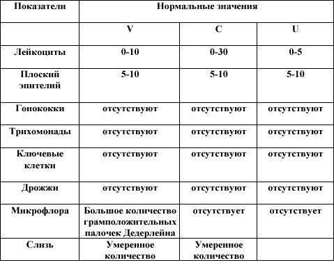 Расшифровка анализов микрофлоры