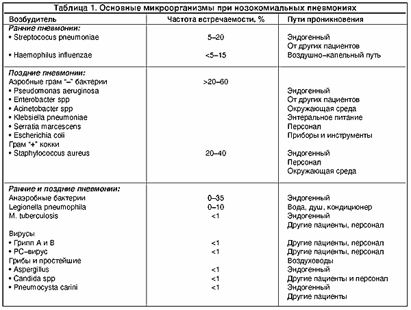 Внутрибольничная пневмония — википедия с видео // wiki 2