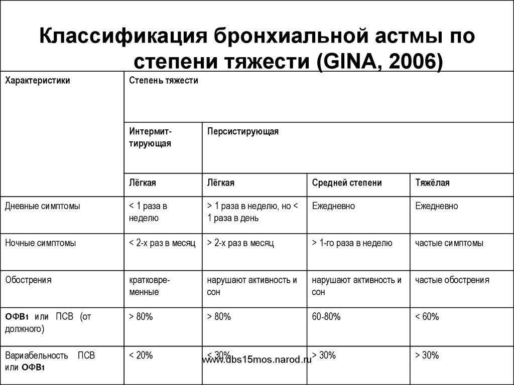 Особенности течения бронхиальной астмы: классификация по степени тяжести