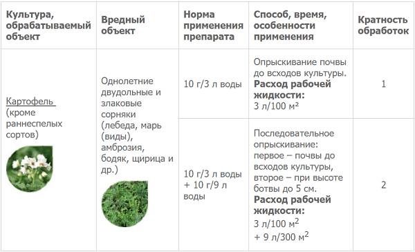 Лазурит от сорняков: инструкция по применению гербицида