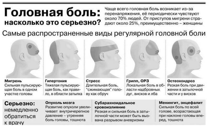 При кашле отдает в правую часть головы. боль при кашле отдает в голову: причины, осложнения и методы лечения патологии
