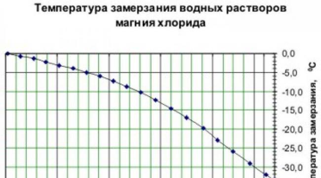 Хлорид магния (е511): применение, влияние на организм | food and health