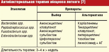 Симптомы и лечение абсцедирующей пневмонии
