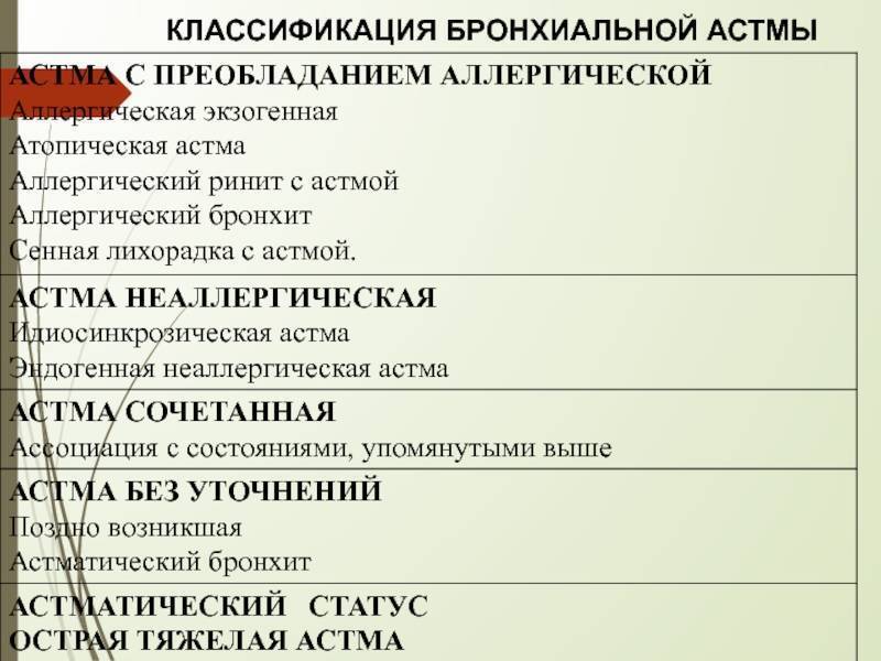 Виды классификации бронхиальной астмы