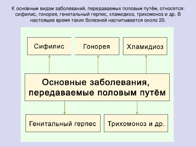 Заболевания, передающиеся половым путем
