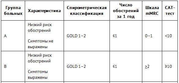 Хобл: патогенез, этиология, клиника, причины возникновения, симптомы, патологические процессы в анатомии, лечение, профилактика