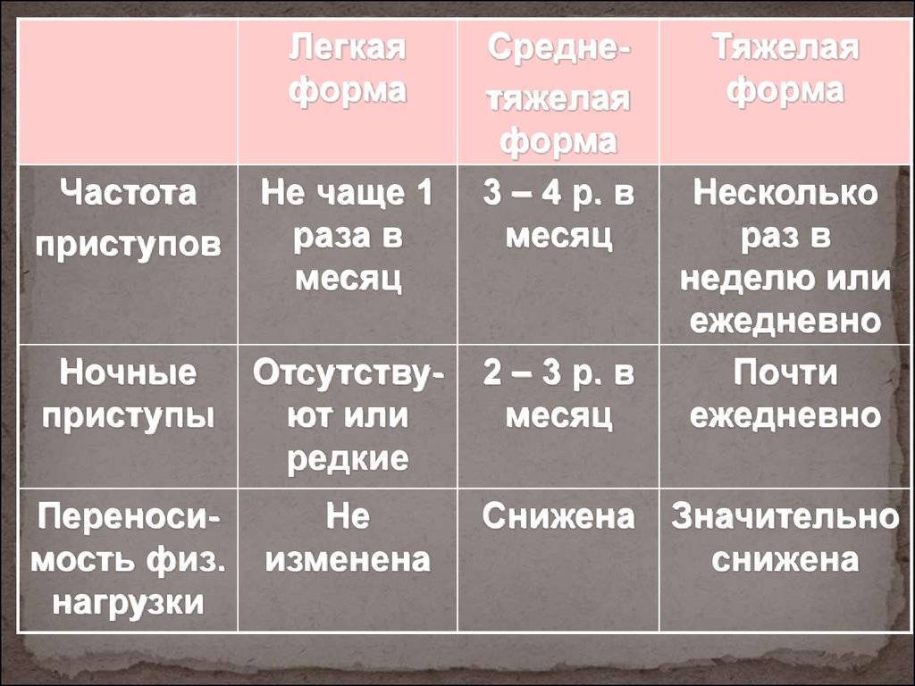 Классификация бронхиальной астмы