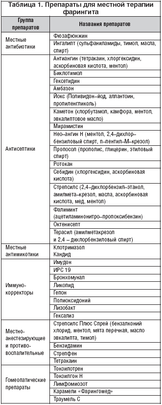 Как и чем лечить фарингит у взрослого — лекарства и методы