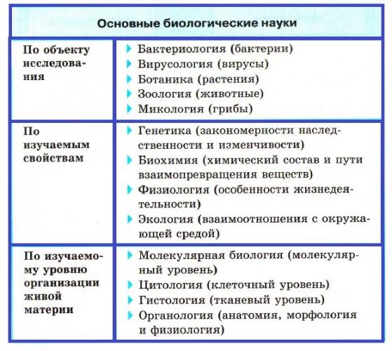 Конспекты к гос экзаменам для студентов биологов