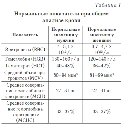 Что покажет анализ крови при туберкулезе легких