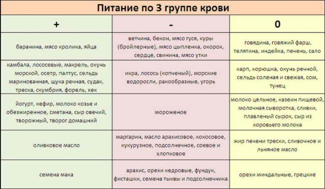 Диета по группе крови 2 положительная и отрицательная, таблица продуктов