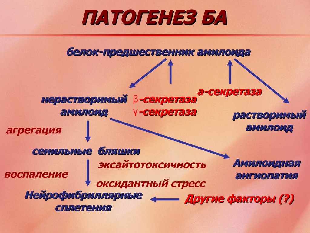 Понятие. этиология. патогенез.