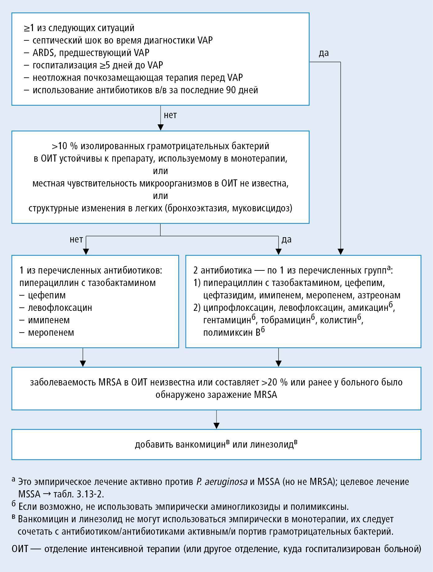 Как лечится внутрибольничная пневмония