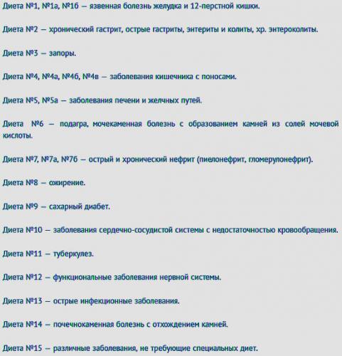 Лечебная диета. стол № 11 по певзнеру. продукты, меню