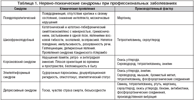 Астено-невротический синдром: причины, симптомы, диагностика, лечение