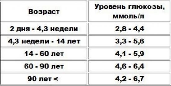 Анализ крови на сахар: виды исследований и расшифровка результатов