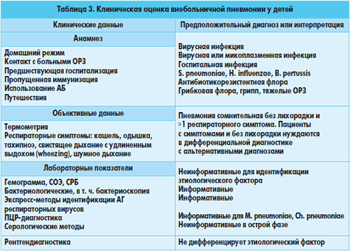 Пневмония: классификация, симптомы, особенности лечения
