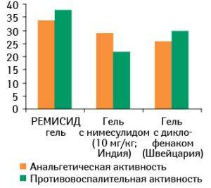 Ремисид инструкция по применению