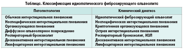 Альвеолит легких: симптомы, лечение в домашних условиях, диагностика, прогноз