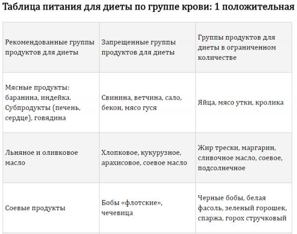 Диета по 3 положительной группе крови для женщин и таблица разрешенных продуктов