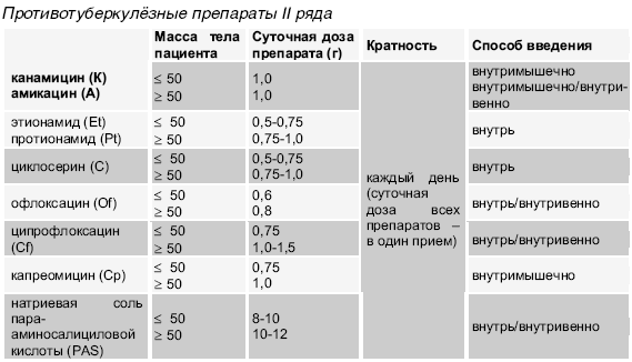 Как осуществляется лечение туберкулеза легких?