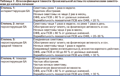 Особенности течения и лечения бронхиальной астмы у детей разного возраста