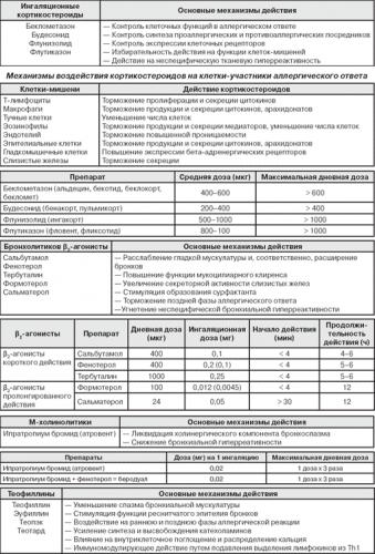 Бронхиальная астма: симптомы, лечение, неотложная помощь в домашних условиях