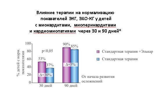 Инструкция по применению элькара для грудничков, для чего назначают и как правильно давать
