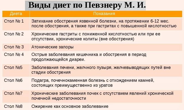 Что можно и что нельзя при дуодените – лучшие блюда, диета и меню на неделю с рецептами