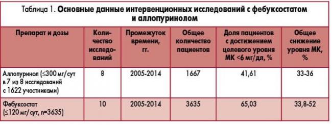 Аллопуринол польза и вред