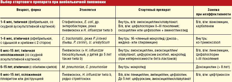 Пневмония у детей: симптомы и лечение, как распознать заболевание у ребенка